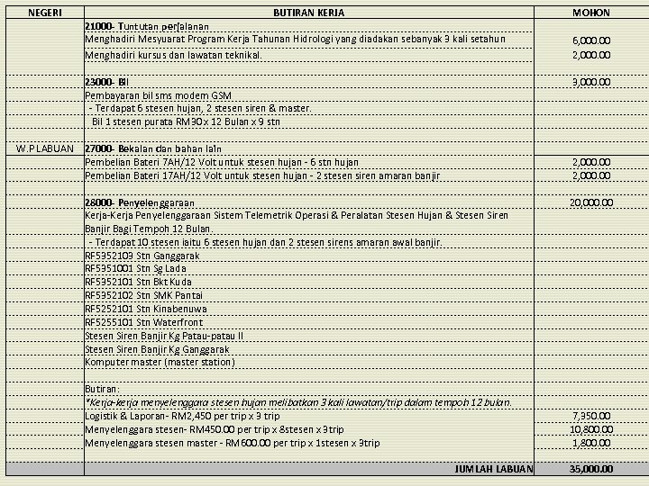 NEGERI W. P LABUAN BUTIRAN KERJA 21000 - Tuntutan perjalanan Menghadiri Mesyuarat Program Kerja