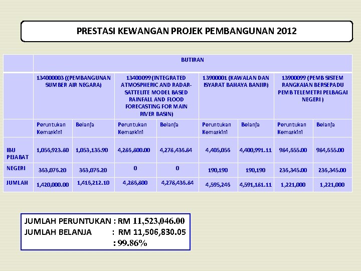 PRESTASI KEWANGAN PROJEK PEMBANGUNAN 2012 BUTIRAN 134000003 ((PEMBANGUNAN SUMBER AIR NEGARA) 13400099 (INTEGRATED ATMOSPHERIC