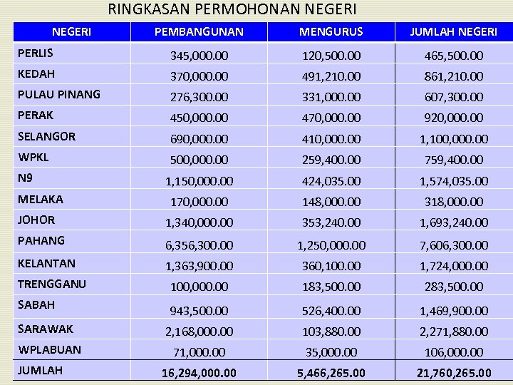 RINGKASAN PERMOHONAN NEGERI PEMBANGUNAN MENGURUS JUMLAH NEGERI PERLIS 345, 000. 00 120, 500. 00