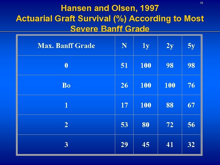 32 Hansen and Olsen, 1997 Actuarial Graft Survival (%) According to Most Severe Banff