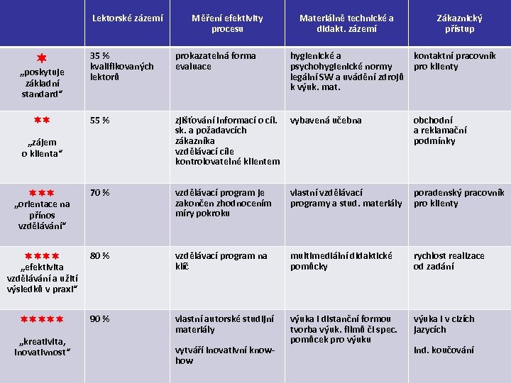 Lektorské zázemí Měření efektivity procesu Materiálně technické a didakt. zázemí Zákaznický přístup 35 %