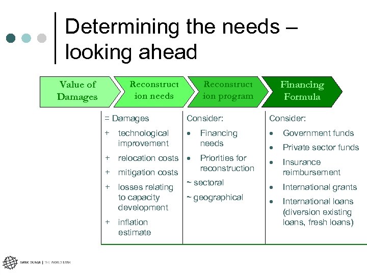 Determining the needs – looking ahead Reconstruct ion needs Value of Damages Reconstruct ion