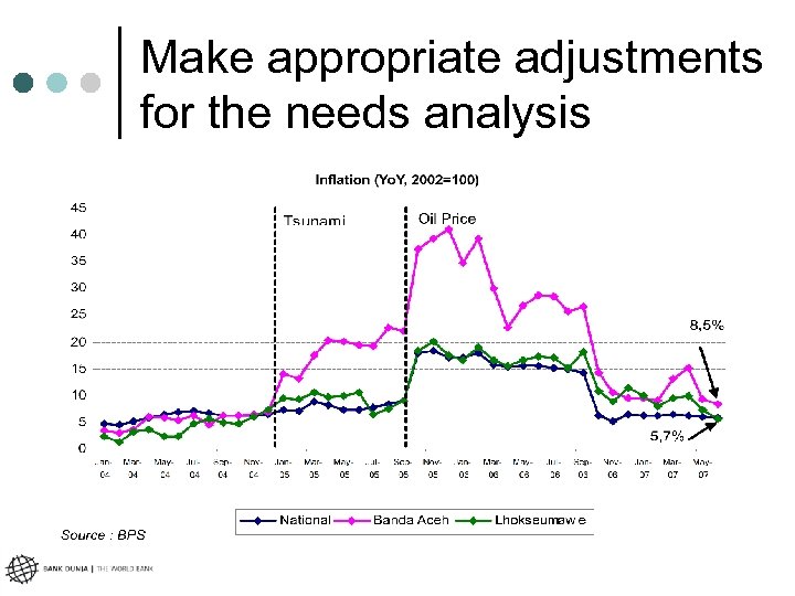 Make appropriate adjustments for the needs analysis 