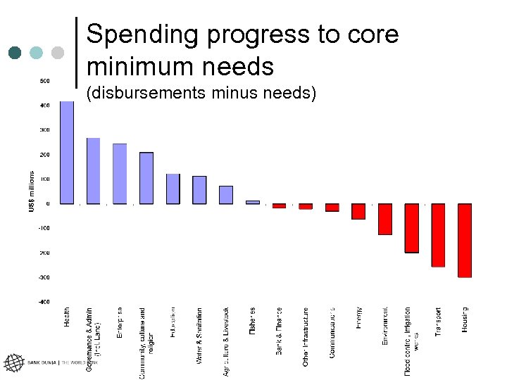 Spending progress to core minimum needs (disbursements minus needs) 