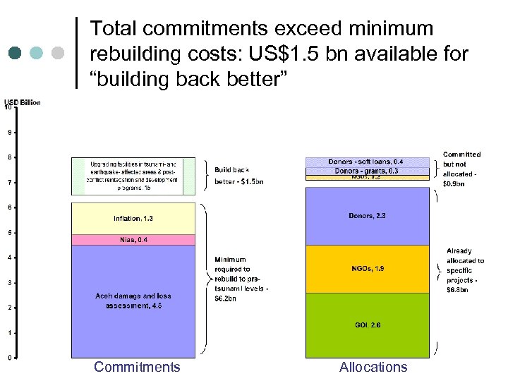 Total commitments exceed minimum rebuilding costs: US$1. 5 bn available for “building back better”