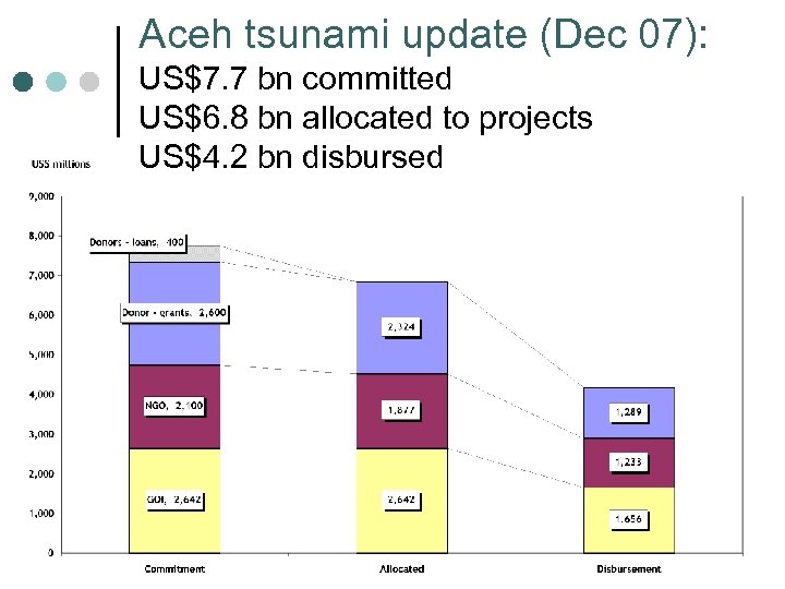 Aceh tsunami update (Dec 07): US$7. 7 bn committed US$6. 8 bn allocated to
