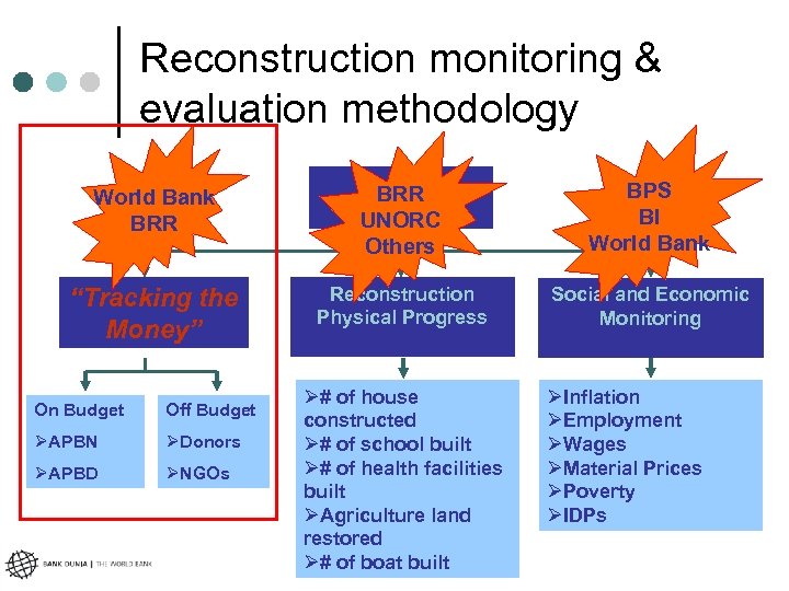 Reconstruction monitoring & evaluation methodology World Bank BRR “Tracking the Money” On Budget Off