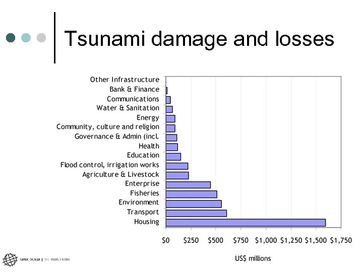 Tsunami damage and losses 