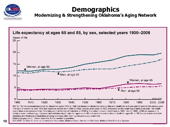 Demographics Modernizing & Strengthening Oklahoma’s Aging Network 10 