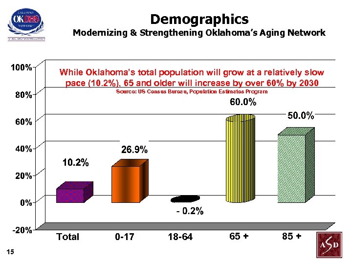 Demographics Modernizing & Strengthening Oklahoma’s Aging Network While Oklahoma’s total population will grow at