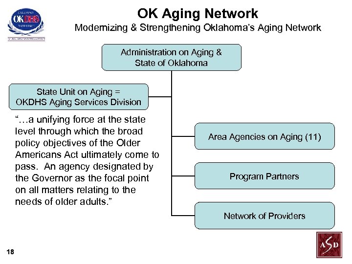 OK Aging Network Modernizing & Strengthening Oklahoma’s Aging Network Administration on Aging & State