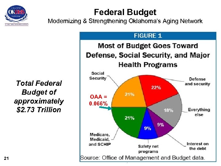 Federal Budget Modernizing & Strengthening Oklahoma’s Aging Network Total Federal Budget of approximately $2.