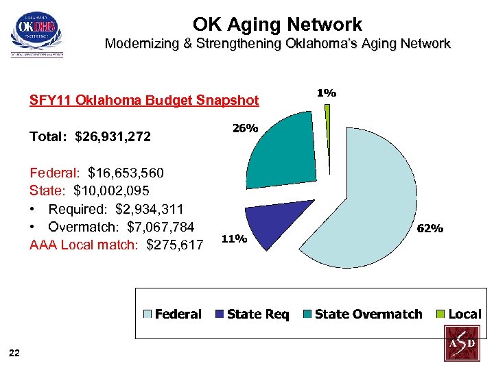 OK Aging Network Modernizing & Strengthening Oklahoma’s Aging Network SFY 11 Oklahoma Budget Snapshot