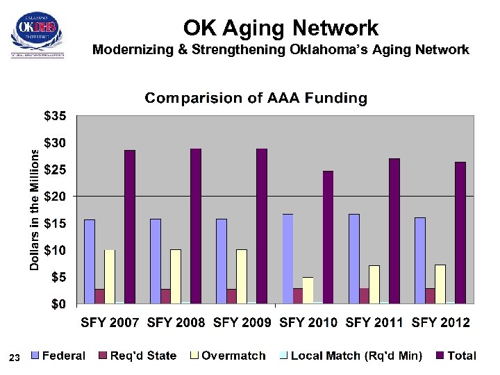 OK Aging Network Modernizing & Strengthening Oklahoma’s Aging Network 23 