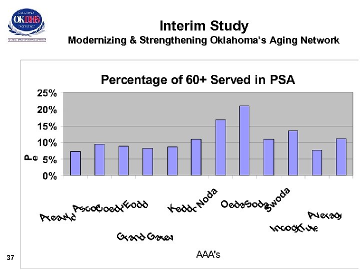 Interim Study Modernizing & Strengthening Oklahoma’s Aging Network 37 