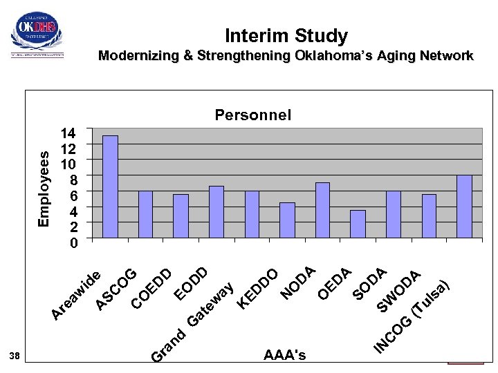 Interim Study Modernizing & Strengthening Oklahoma’s Aging Network w id e A SC O