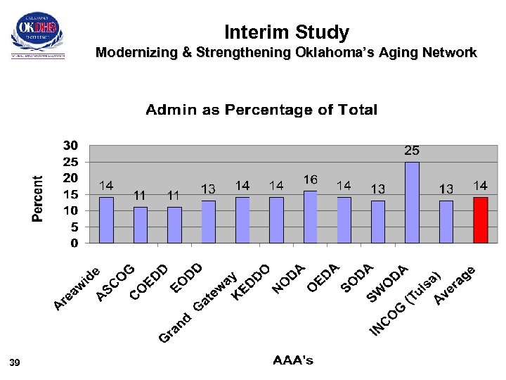 Interim Study Modernizing & Strengthening Oklahoma’s Aging Network 39 