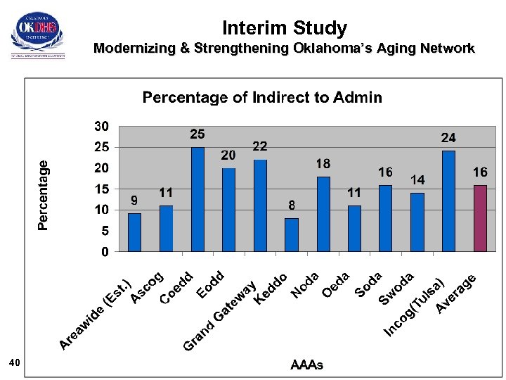 Interim Study Modernizing & Strengthening Oklahoma’s Aging Network 40 