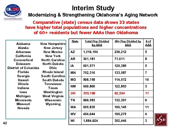 Interim Study Modernizing & Strengthening Oklahoma’s Aging Network Comparative (state) census data shows 33