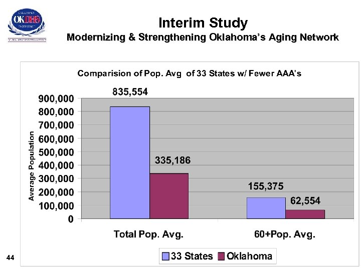 Interim Study Modernizing & Strengthening Oklahoma’s Aging Network 44 