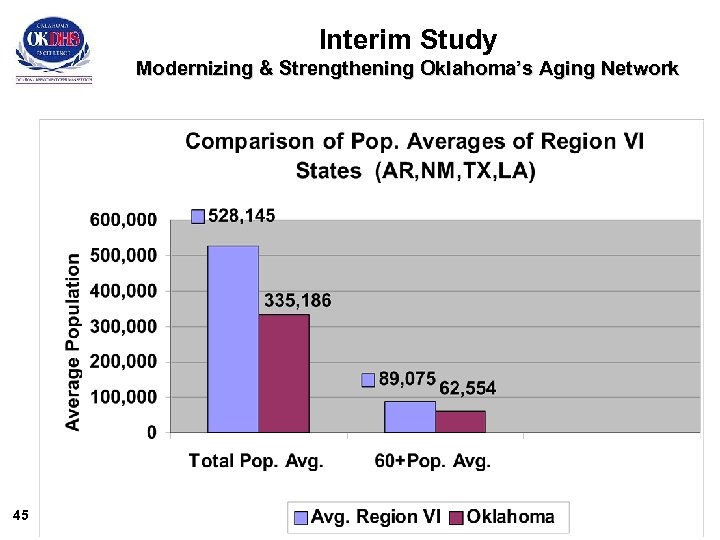 Interim Study Modernizing & Strengthening Oklahoma’s Aging Network 45 