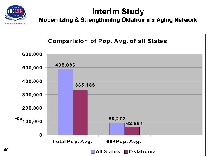 Interim Study Modernizing & Strengthening Oklahoma’s Aging Network 46 