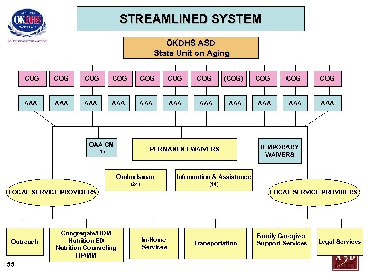 CURRENT SYSTEM STREAMLINED SYSTEM OKDHS ASD State Unit on Aging COG COG (COG) COG