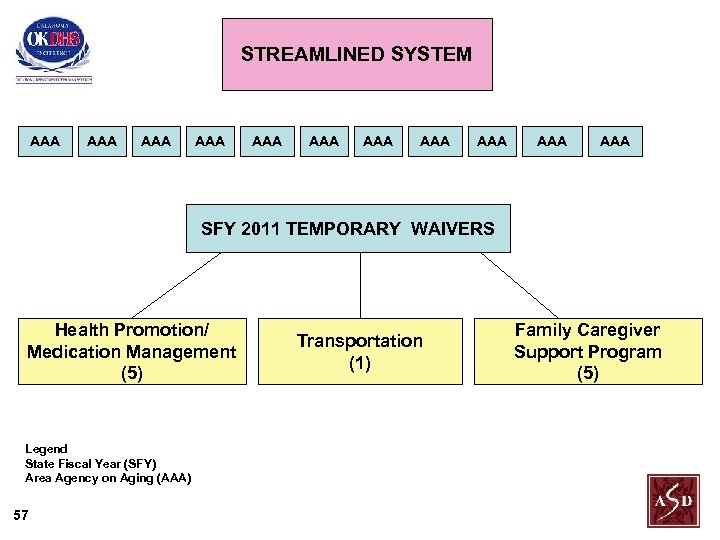 STREAMLINED SYSTEM CURRENT SYSTEM AAA AAA AAA SFY 2011 TEMPORARY WAIVERS Health Promotion/ Medication