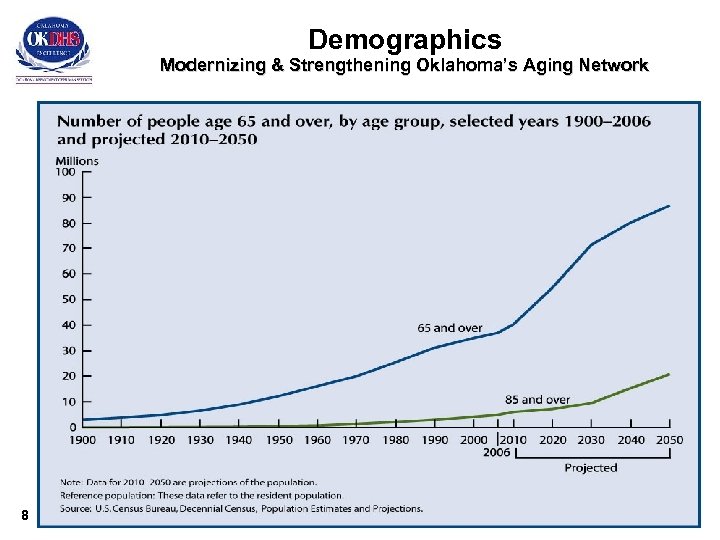 Demographics Modernizing & Strengthening Oklahoma’s Aging Network 8 