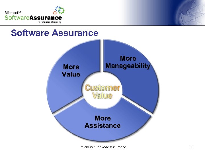 Software Assurance More Value More Manageability More Assistance Microsoft Software Assurance 4 