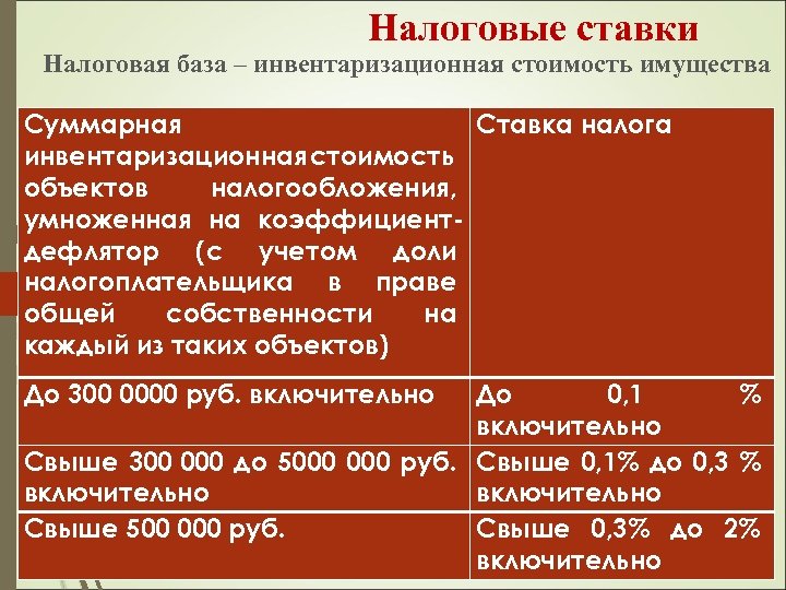 Налоговые ставки Налоговая база – инвентаризационная стоимость имущества Суммарная Ставка налога инвентаризационная стоимость объектов