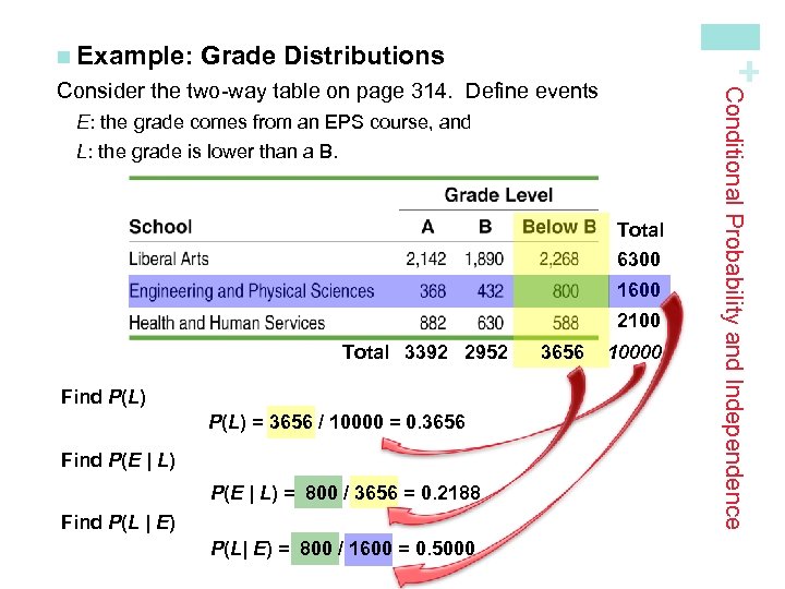 Grade Distributions + n Example: E: the grade comes from an EPS course, and