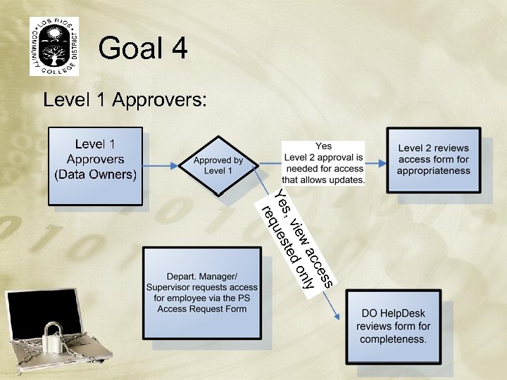 Goal 4 Level 1 Approvers: 