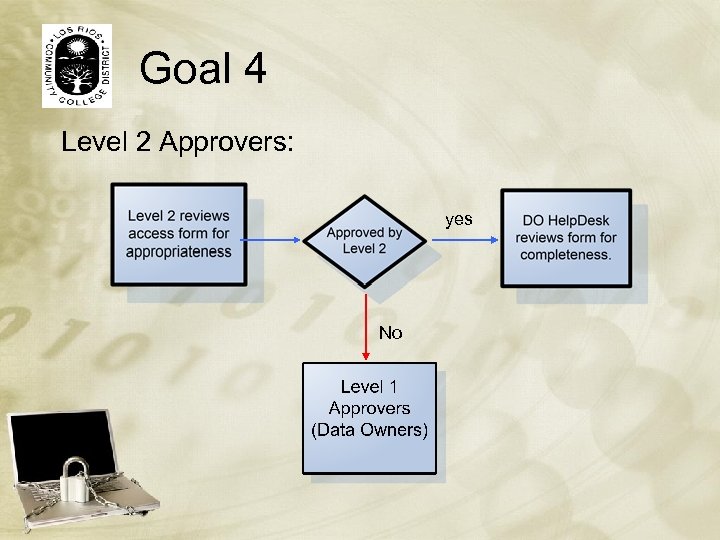 Goal 4 Level 2 Approvers: yes No 