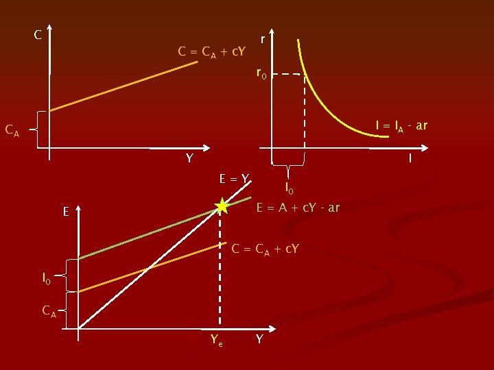 C C = CA + c. Y r r 0 I = IA -