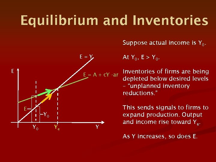 Equilibrium and Inventories Suppose actual income is Y 0. E=Y E At Y 0,