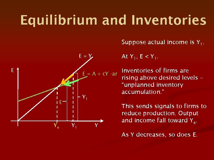 Equilibrium and Inventories Suppose actual income is Y 1. E=Y E At Y 1,