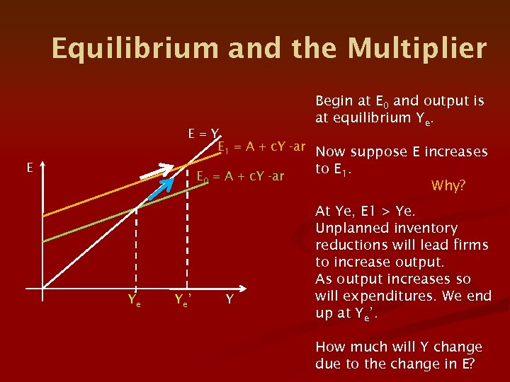 Equilibrium and the Multiplier Begin at E 0 and output is at equilibrium Ye.