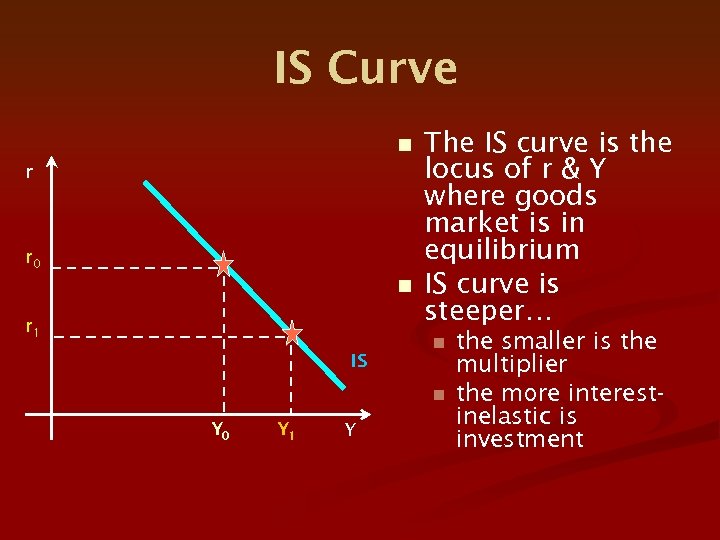 IS Curve n r r 0 n r 1 IS The IS curve is