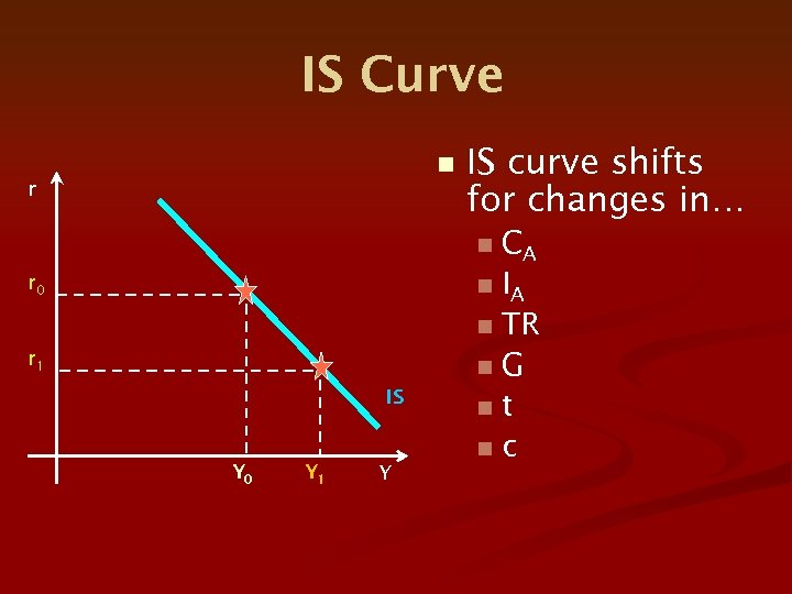 IS Curve n r IS curve shifts for changes in… CA n IA n