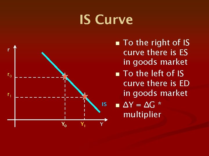 IS Curve n r 0 r 1 IS Y 0 Y 1 Y n