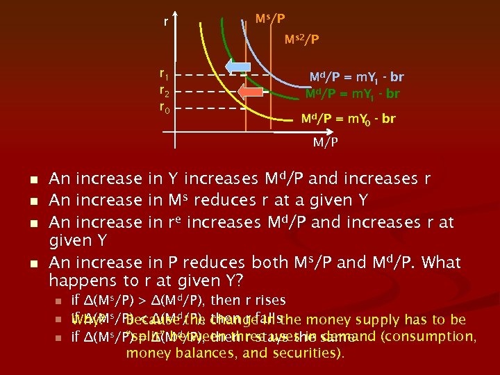 r Ms/P Ms 2/P r 1 r 2 r 0 Md/P = m. Y