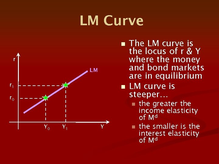 LM Curve n r LM r 1 n r 0 The LM curve is