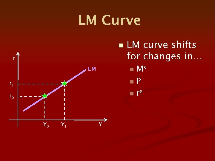 LM Curve n r Ms n. P n re LM n r 1 r