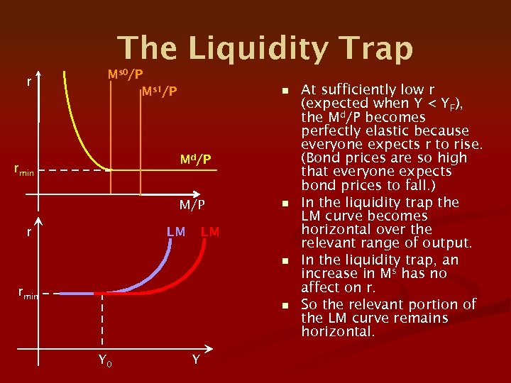 The Liquidity Trap r Ms 0/P Ms 1/P n Md/P rmin M/P r LM