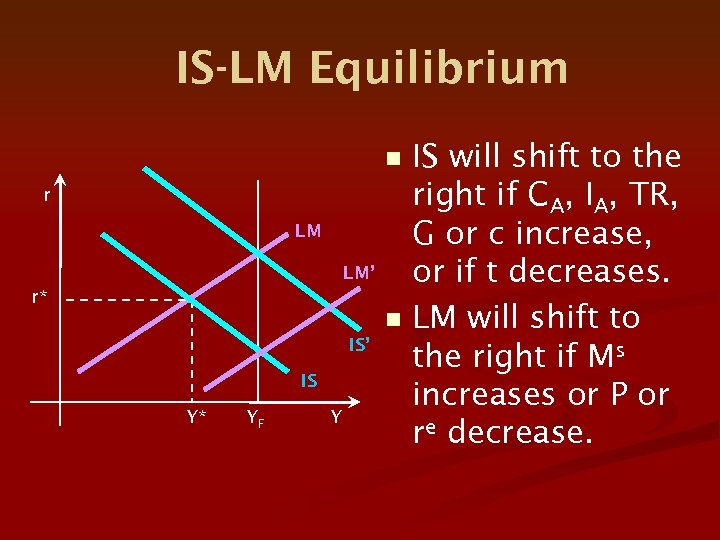 IS-LM Equilibrium n r LM LM’ r* n IS’ IS Y* YF Y IS