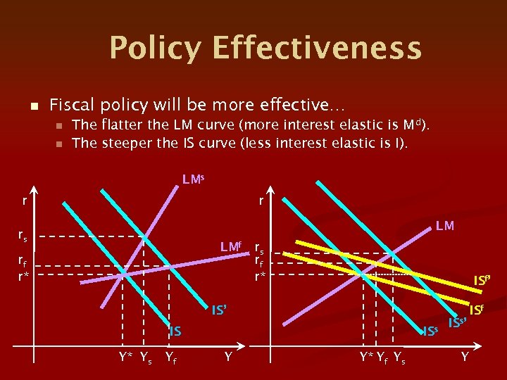 Policy Effectiveness n Fiscal policy will be more effective… n n The flatter the