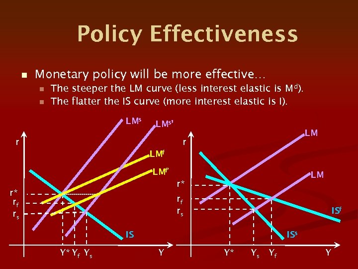 Policy Effectiveness n Monetary policy will be more effective… n n The steeper the