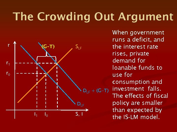 The Crowding Out Argument r (G–T) r 1 r 0 I 1 I 0