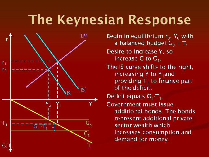 The Keynesian Response LM r r 1 r 0 IS Y 0 Y 1